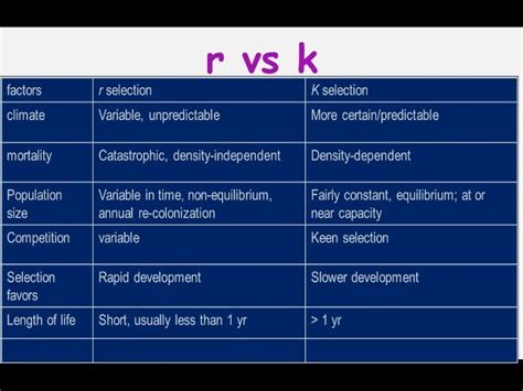 r vs k selection|Difference between r and K Selection .
